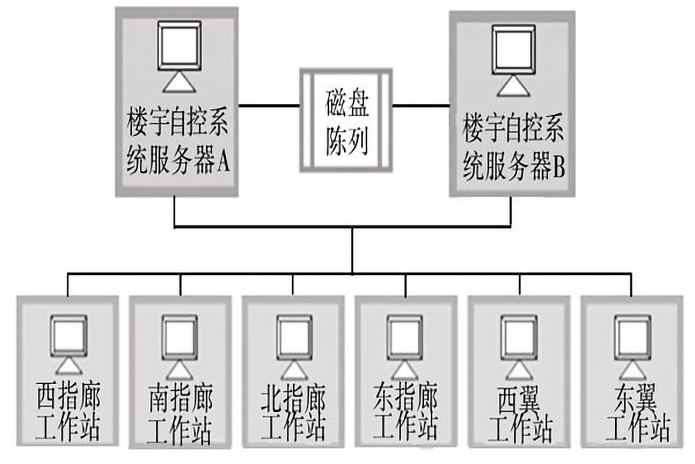 樓宇自控系統(tǒng)的五個(gè)組成部分是什么？(圖3)