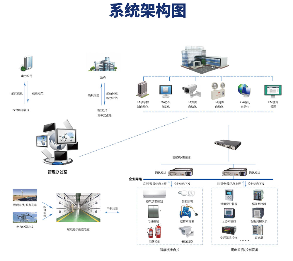 樓宇自控系統由哪些設備構成？它的原理是什么？