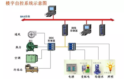 樓宇智能化，智能樓宇