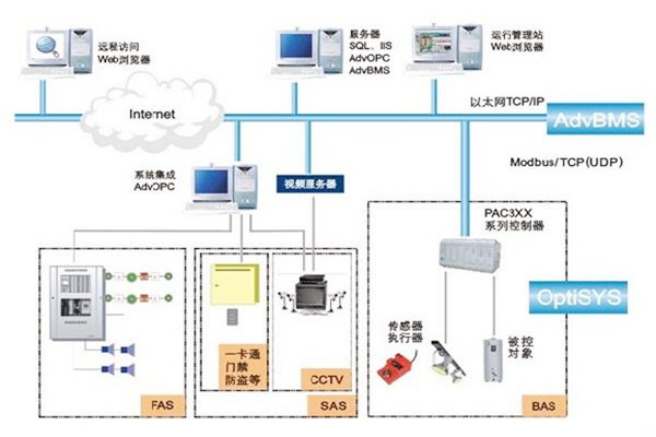 如何做好樓宇自動(dòng)化系統(tǒng)的服務(wù)器管理工作？