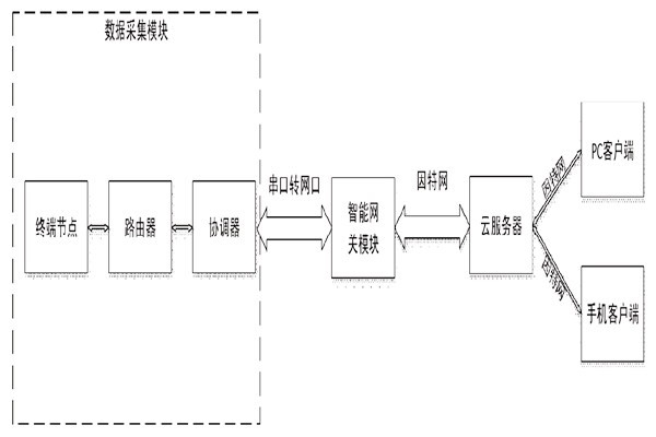 突來靈感，簡單設(shè)計(jì)一個(gè)樓宇自控系統(tǒng)！