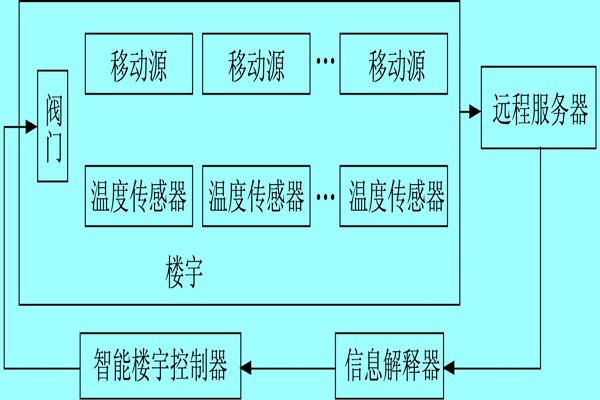 樓宇自控系統(tǒng)利用體感溫度實(shí)現(xiàn)智能化？