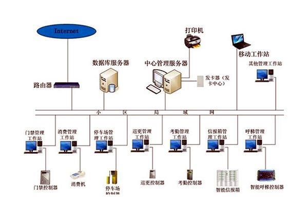智能樓宇自控系統(tǒng)的管理工作該如何加強？