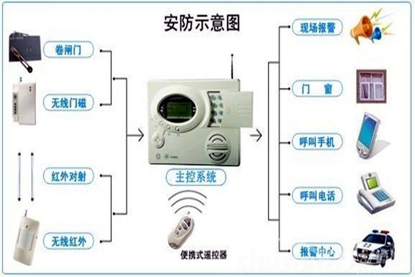 奧利給！樓宇控制需要安保系統(tǒng)！