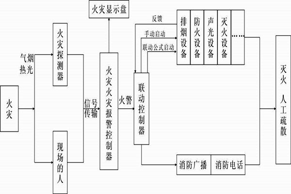 自動(dòng)報(bào)警功能在樓宇自控系統(tǒng)中的展現(xiàn)！