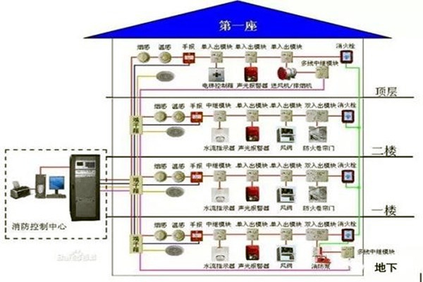 消防監(jiān)控系統(tǒng)在樓宇自控系統(tǒng)中的具體體現(xiàn)！