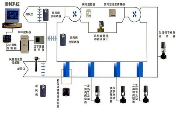 在樓宇自控領(lǐng)域，空調(diào)系統(tǒng)發(fā)揮什么作用？
