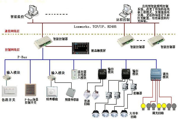 智能照明系統(tǒng)在樓宇自動(dòng)化領(lǐng)域的應(yīng)用！