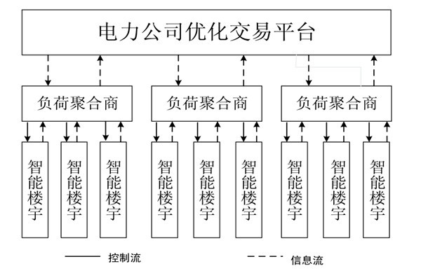 如何對(duì)樓宇自控系統(tǒng)的中央空調(diào)進(jìn)行調(diào)度框架？