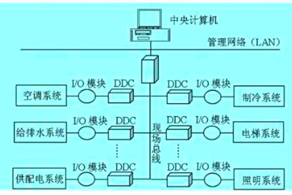 想要降低運(yùn)營(yíng)成本？那就搭建樓宇自動(dòng)化系統(tǒng)！