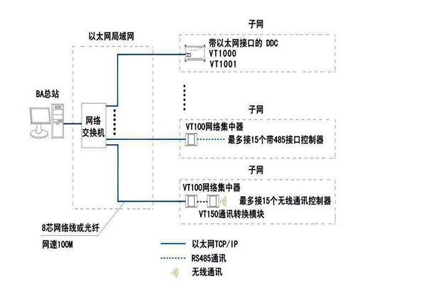 智能樓宇自控系統(tǒng)面向協(xié)議的糾紛！
