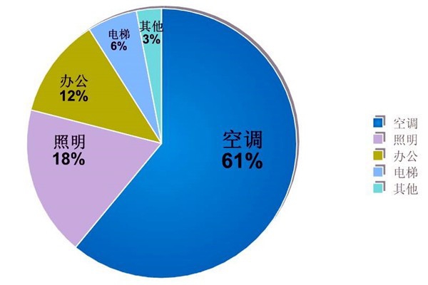 樓宇自動(dòng)化系統(tǒng)的節(jié)能減排價(jià)值！