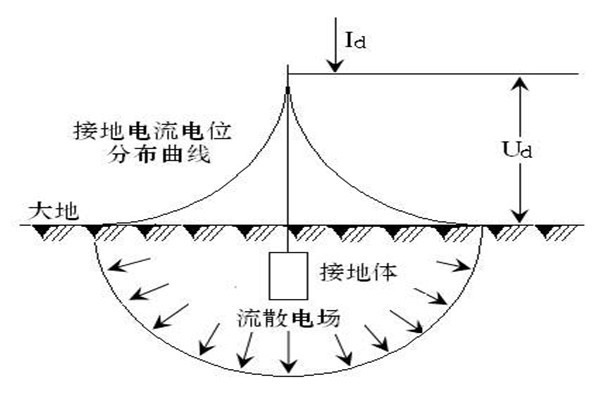 樓宇自動(dòng)化系統(tǒng)屏蔽和防靜電接地的落實(shí)！