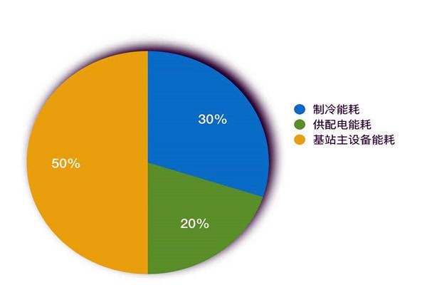 樓宇智能化系統(tǒng)如何進(jìn)行能耗統(tǒng)計(jì)？