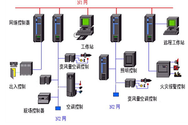 開發(fā)好樓宇自動(dòng)化系統(tǒng)需要哪些底蘊(yùn)？