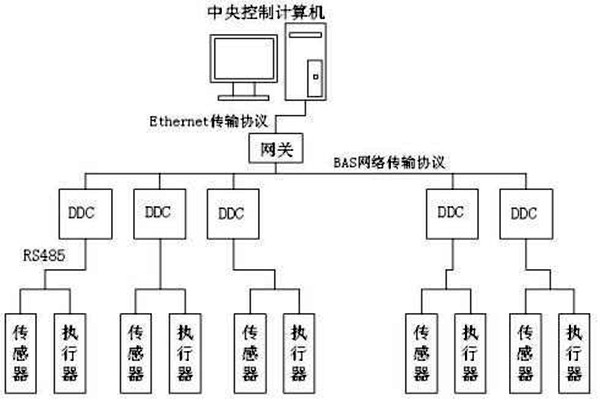 樓宇自控如何保證管理質(zhì)量？