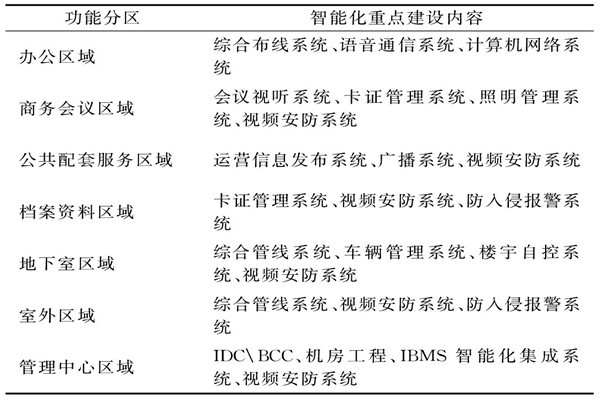 樓宇智能化系統(tǒng)需要涉及哪些功能區(qū)域？