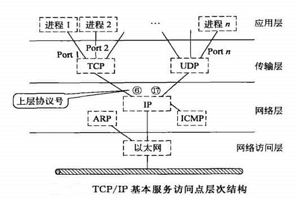 智能樓宇自控系統(tǒng)TCP/IP網(wǎng)絡互連通信協(xié)議的構(gòu)建！