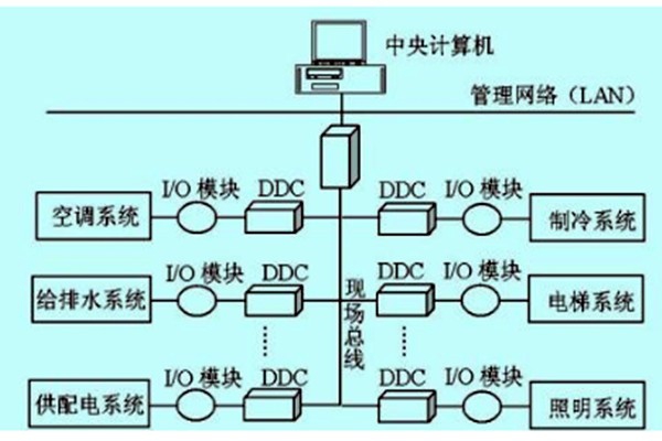 樓宇自控如何做好技術管理？