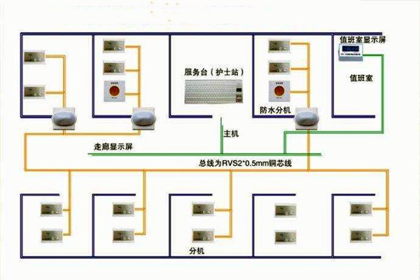 醫(yī)院呼叫系統(tǒng)總體方案及工作原理！