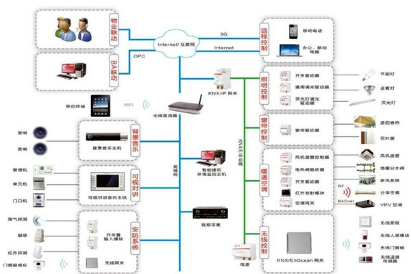智能樓宇控制系統(tǒng)如何進(jìn)行應(yīng)急指揮？