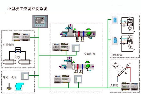 智能樓宇控制系統(tǒng)對(duì)電子信息技術(shù)的依賴(lài)！