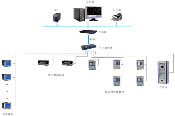 如何對變配電監(jiān)控系統(tǒng)進行性能測試？