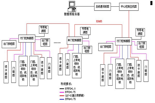 動(dòng)力環(huán)境監(jiān)控RS485數(shù)據(jù)總線的特點(diǎn)！