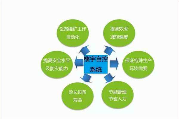 智能樓宇控制系統(tǒng)如何全局管控樓宇信息？