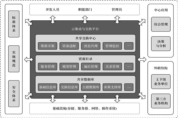 樓宇控制系統(tǒng)的高度信息集成！