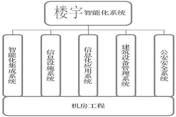 樓宇智能化系統(tǒng)建設(shè)基本流程！