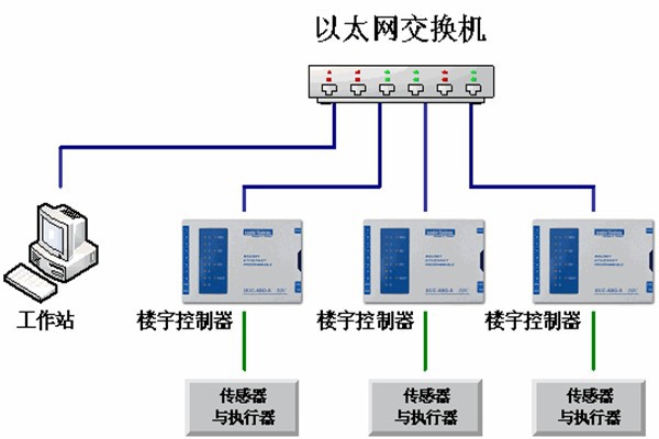 樓宇自動化系統(tǒng)的運(yùn)維理念！