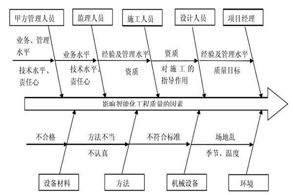 智能樓宇控制系統(tǒng)施工質(zhì)量好不好怎么看？