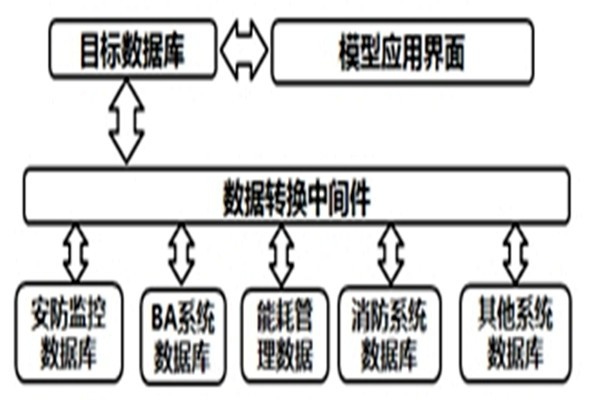 智能樓宇自控系統(tǒng)的數(shù)據(jù)轉換和界面開發(fā)！