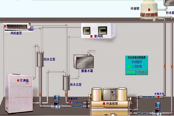 我國(guó)樓宇自動(dòng)化技術(shù)的歷史狀況如何？
