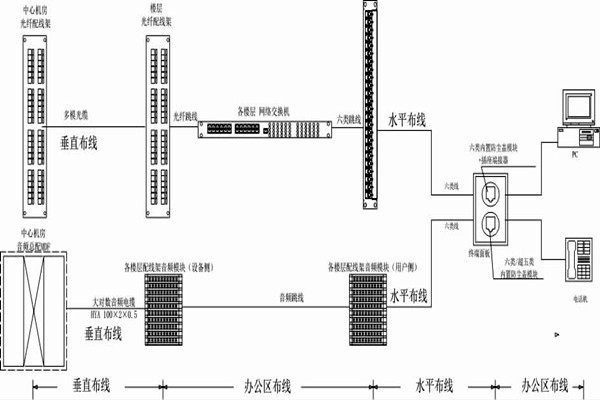 怎么操作綜合布線？某大樓樓宇自控系統(tǒng)清晰展現(xiàn)！