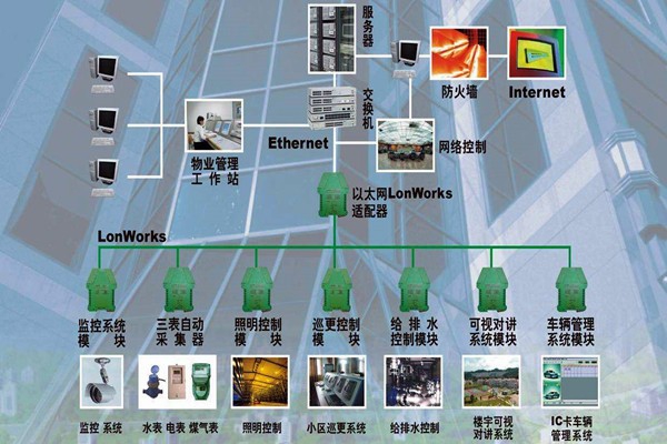 樓宇自動化系統(tǒng)的調試驗收流程！