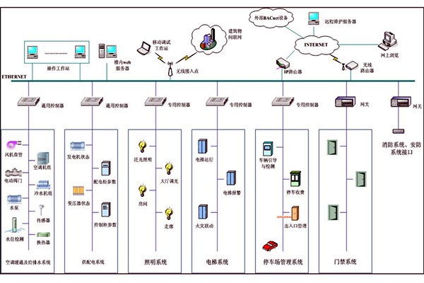 智能樓宇自控系統(tǒng)集成管理的可行性！