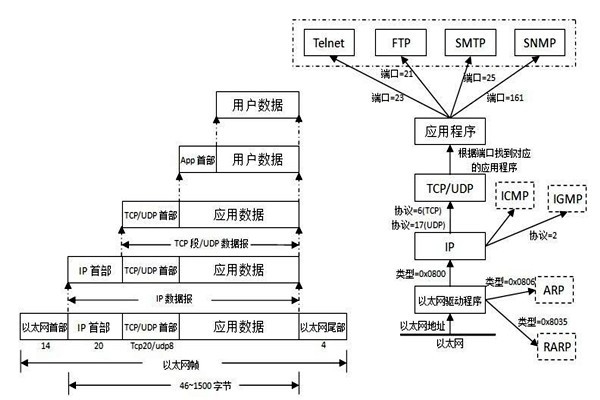 TCP/IP協(xié)議是樓宇自控系統(tǒng)集成的重要手段！