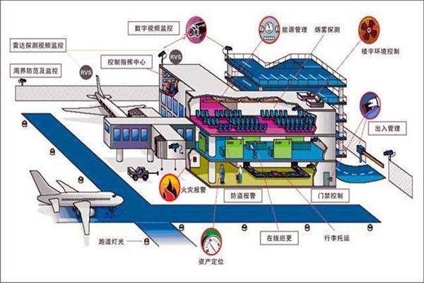 樓宇智能化系統(tǒng)中的安全問(wèn)題！