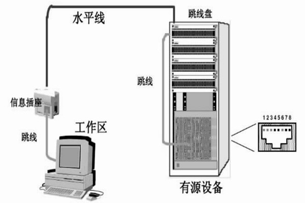 配置好綜合布線系統(tǒng)，保障樓宇自動(dòng)化效果！