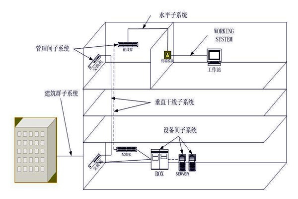 樓宇自動(dòng)化綜合布線系統(tǒng)的管理！