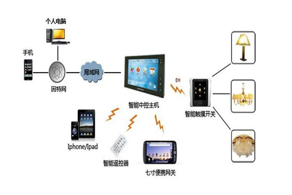 樓宇智能化系統(tǒng)設(shè)備管理工作的開展！