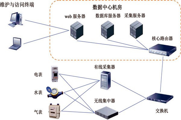 樓宇智能化能耗監(jiān)測系統(tǒng)的建設方案！