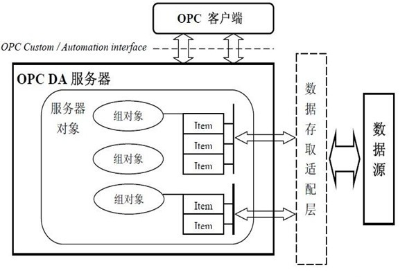 樓宇智能化系統(tǒng)的集成還需要仰仗OPC技術(shù)！