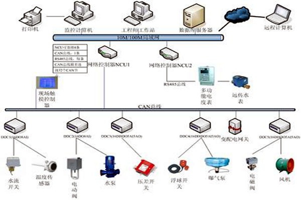 樓宇自控技術(shù)的應(yīng)用現(xiàn)狀！