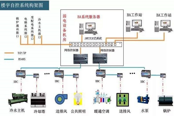 樓宇自控系統(tǒng)的工程范圍有哪些？