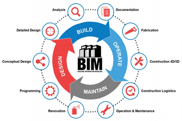樓宇自動化行業(yè)應用BIM技術值不值得？