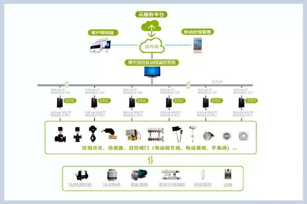 樓宇自控系統(tǒng)施工管理的規(guī)范化、標準化！