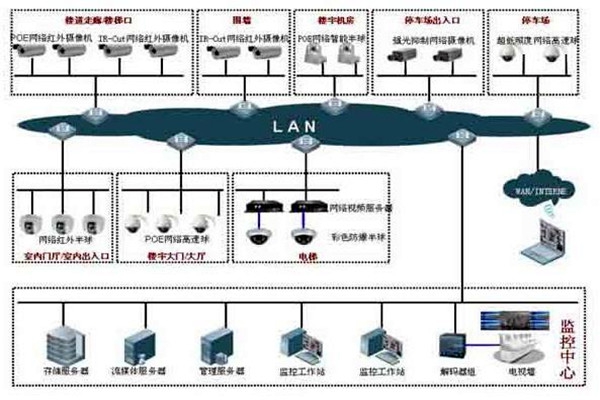 樓宇自控系統(tǒng)的集散型網(wǎng)絡(luò)結(jié)構(gòu)！